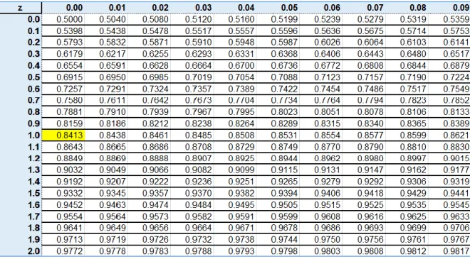 Tabla 3. Área bajo la curva normal.
