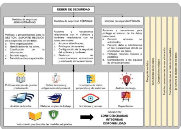 Figura 9 Deber de Seguridad 