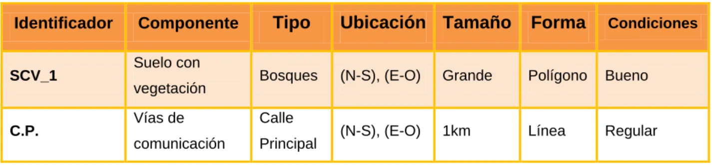 Tabla V.I.II.I.7. Base de Datos de las componentes geoespaciales 