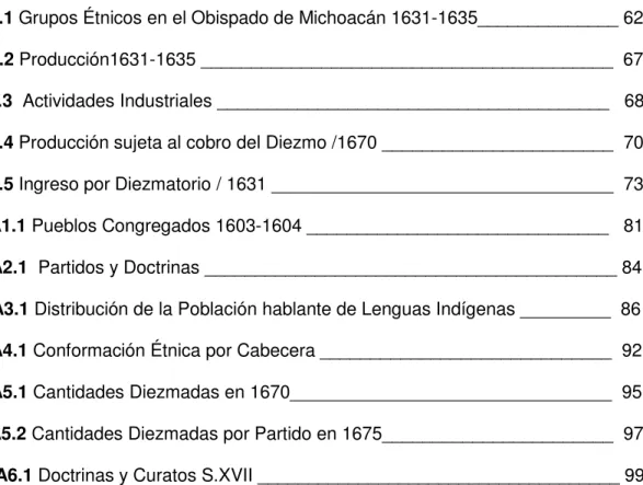 Cuadro 3.1 Grupos Étnicos en el Obispado de Michoacán 1631-1635______________ 62  Cuadro 3.2 Producción1631-1635 _________________________________________  67  Cuadro 3.3  Actividades Industriales _______________________________________   68  Cuadro 3.4 Pr