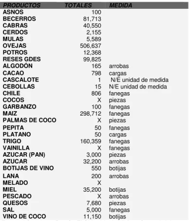 Cuadro 3.2  Producción1631-1635  PRODUCTOS  TOTALES  MEDIDA 