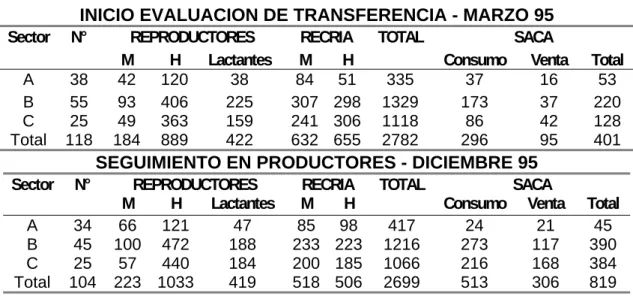 CUADRO 93: Inventarios de población de cuyes Proyecto “Solidaridad  Villa” IPAC - INIA - CE&DAP 