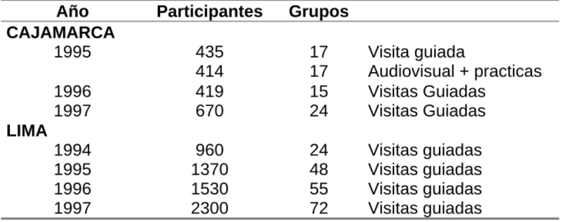 CUADRO 109: Visitas guiadas “Proyecto Cuyes” EE La Molina y  Baños del Inca 
