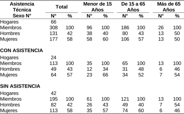 CUADRO 122: Sexo y Edad de los Miembros del Hogar 