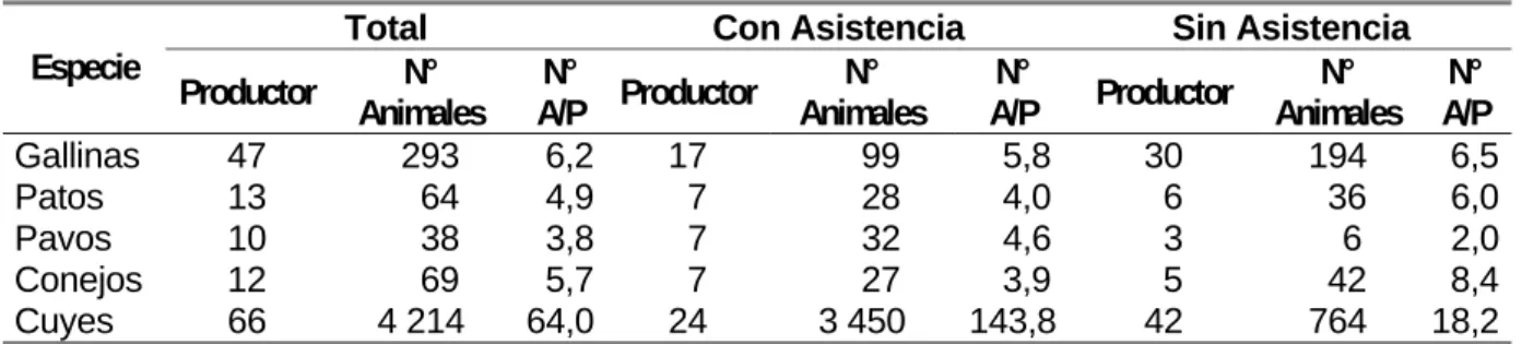 CUADRO 137: Lugar de Crianza de los Animales Menores 