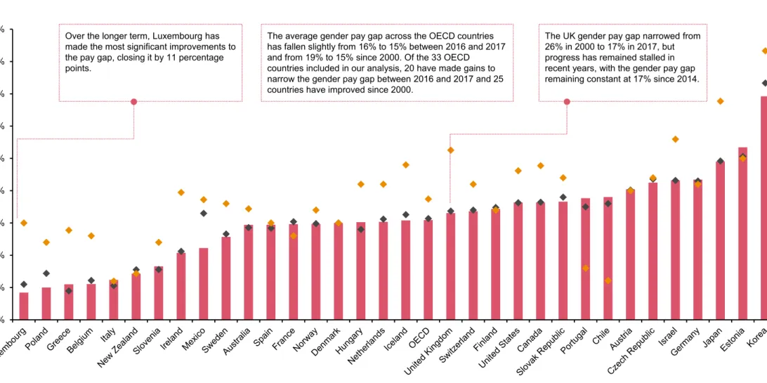 Figure 5.1: Gender wage gap, 2000 – 2017