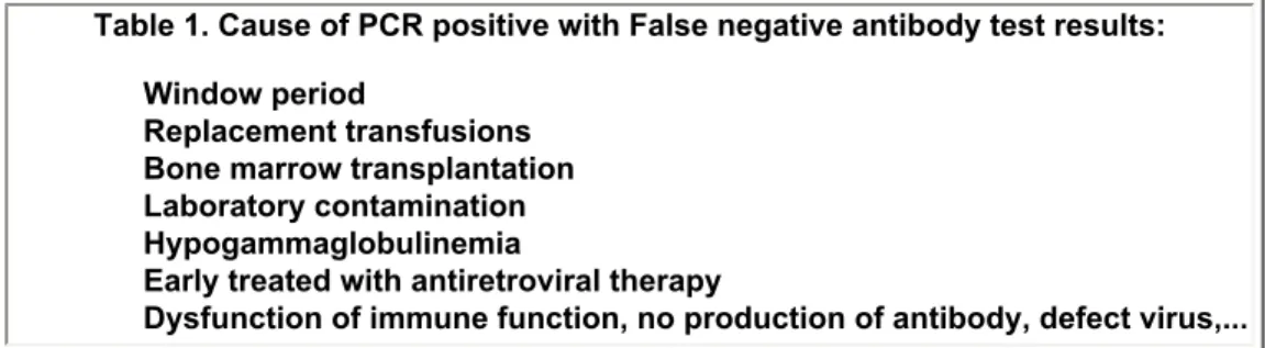 Table 1. Cause of PCR positive with False negative antibody test results: