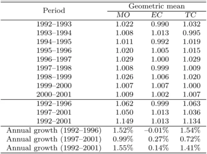 Table 3: Productivity growth, eﬃciency change, and technical change