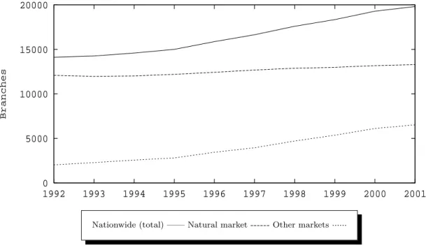Figure 1 shows the development over time of the number of branches in each of the three markets.