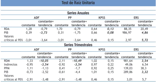Cuadro A.3 Test de Raíz Unitaria