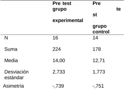 Figura 5. Promedios del pre test. 
