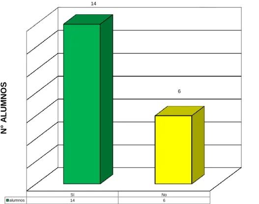 Tabla N° 06 Pos Test 