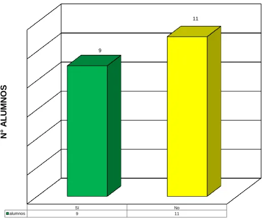 Tabla N° 08 Pos Test 