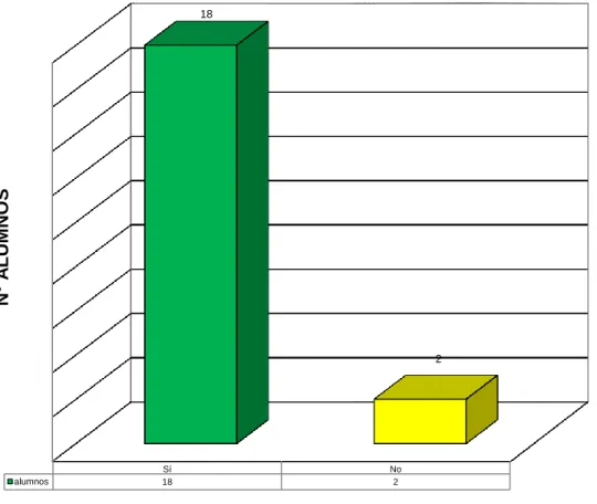 Tabla N° 15 Pre Test 