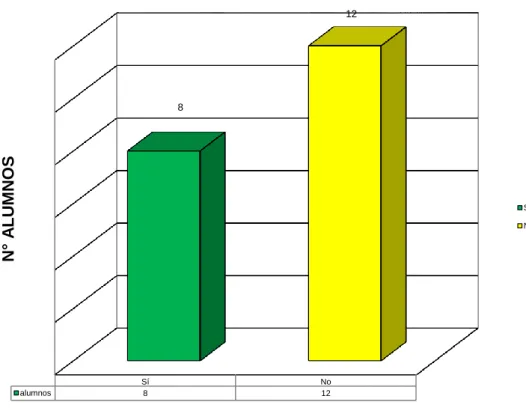 Tabla N° 18 Pos Test 