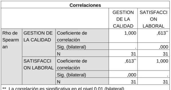 TABLA N° 01  Correlaciones 