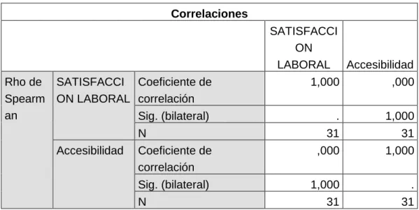 TABLA N° 03  Correlaciones 