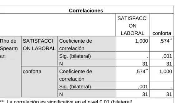 TABLA N° 04  Correlaciones 