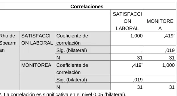 TABLA N° 07  Correlaciones 