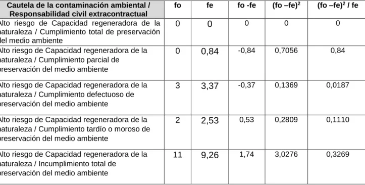 Tabla N° 3  Calculando la Ji cuadrada:  