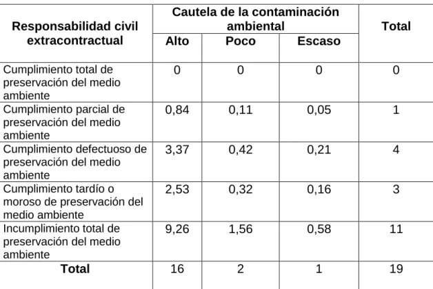Tabla No. 2 
