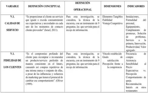 Tabla N° 1: Operacionalización de variables 