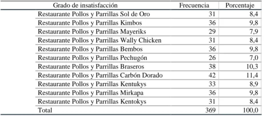 Tabla N° 4. Grado de insatisfacción de los clientes 