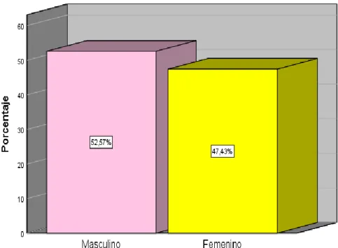Gráfico N° 3. Género  Interpretación:   