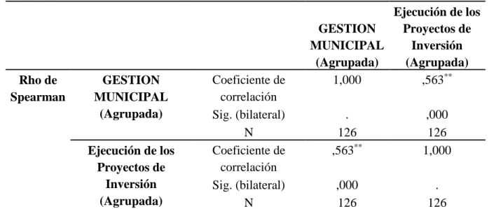 Tabla 54  Correlaciones 