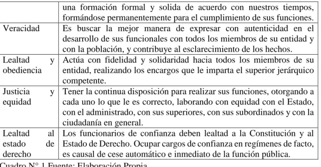 Cuadro N° 1 Fuente: Elaboración Propia 