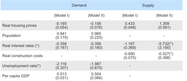 Table 1 gives a summary of the results obtained  regarding the sensitivity of supply and demand to  their components