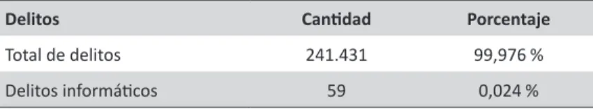 Tabla 2. Participación de los delitos informáticos por sobre el total de delitos,  año 2012
