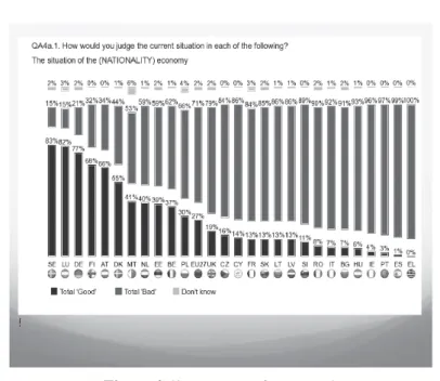 Figure 2 (Source: Eurobarometer)