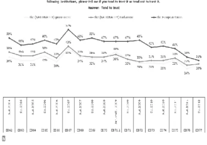 Figure 3 (Source: Eurobarometer)