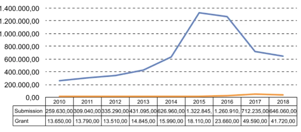 Table 1.  Asylum requests submitted and granted between 2010 and 2018