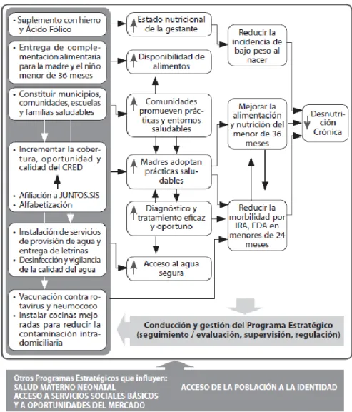 Figura 2. Modelo Lógico del Programa Articulado Nutricional 