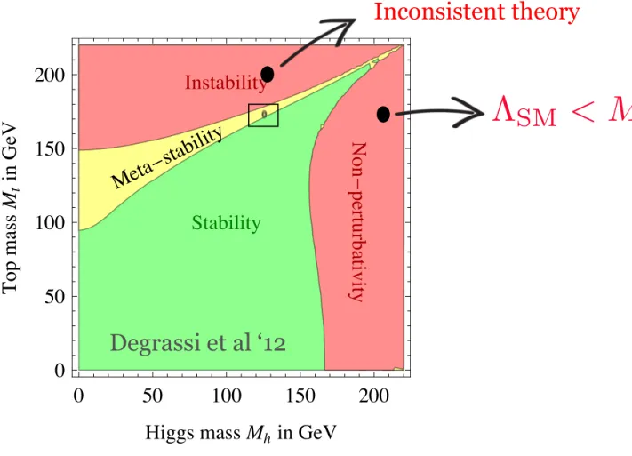 Figure 2. Different regions in the (M h , M t ) plane concerning the structure of the Higgs potential at high field values: