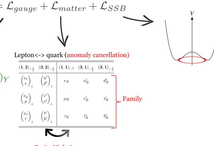 Table 1: Irreducible fermionic representations in the Standard Model: (d SU(3) , d SU(2) ) Y