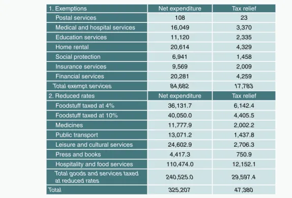 Table 1 Tax relief generated by VAT exemptions and reduced rates