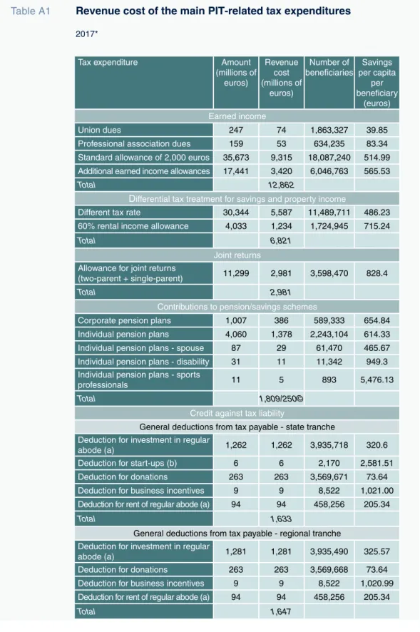 Table A1 Revenue cost of the main PIT-related tax expenditures 