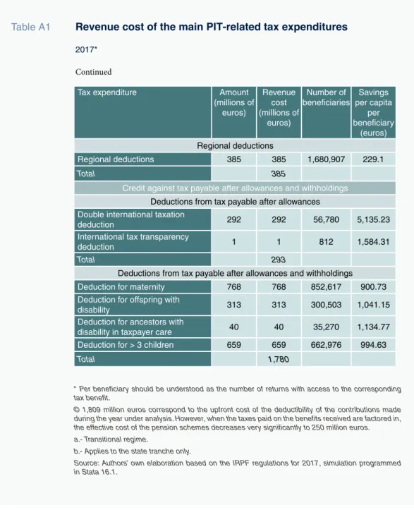 Table A1 Revenue cost of the main PIT-related tax expenditures 