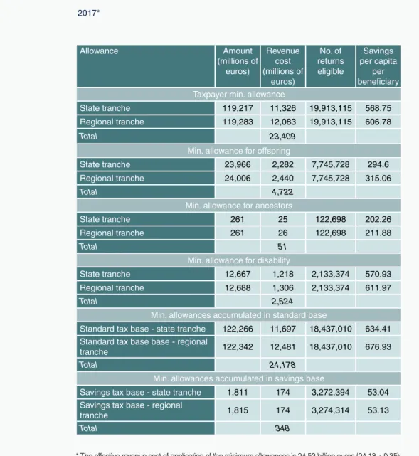 Table A2 Revenue cost of minimum personal and household allowances  in respect of PIT 