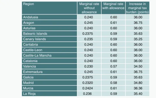 Table A3 Increase in marginal tax burden triggered by the phase-out  of the earned income allowance - earners with income of  between 13,115 euros and 16,825 euros 