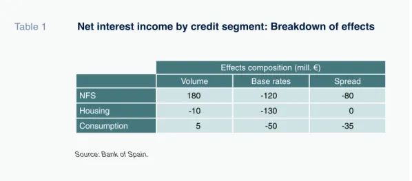 Table 1 Net interest income by credit segment: Breakdown of effects
