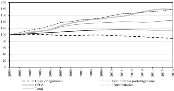 GRÁFICO  1.2:  Población en edad de trabajar por nivel de estudios terminados. España, 2000- 2000-2016