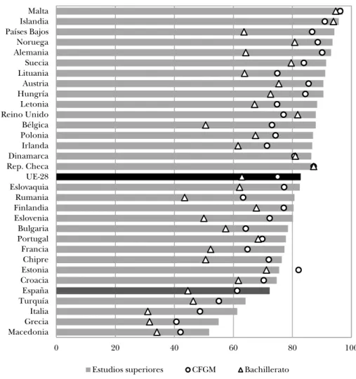 GRÁFICO  1.9:  Tasa de empleo de la población de 20 a 34 años, que terminó sus estudios entre  hace 1 y 3 años