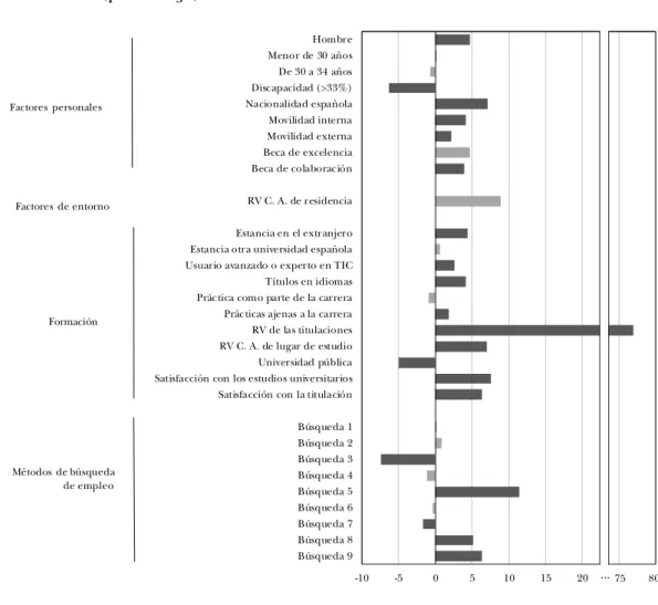 GRÁFICO  2.6:  Efectos en la probabilidad del ajuste vertical objetivo para los ocupados