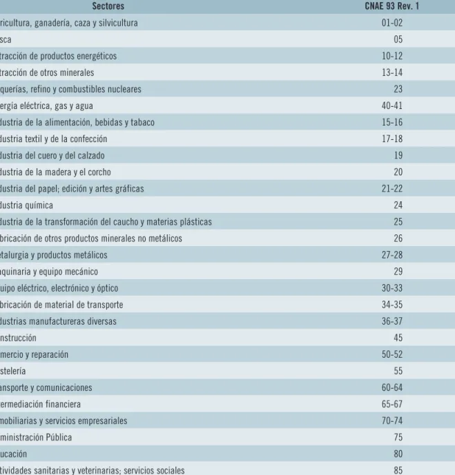CUADRO 2.1:  Clasificación sectorial utilizada