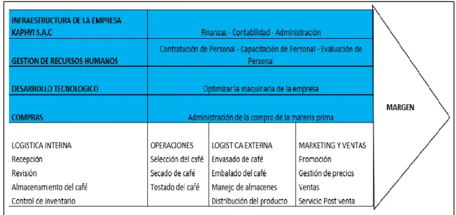 Figura 11. Cadena de valor 
