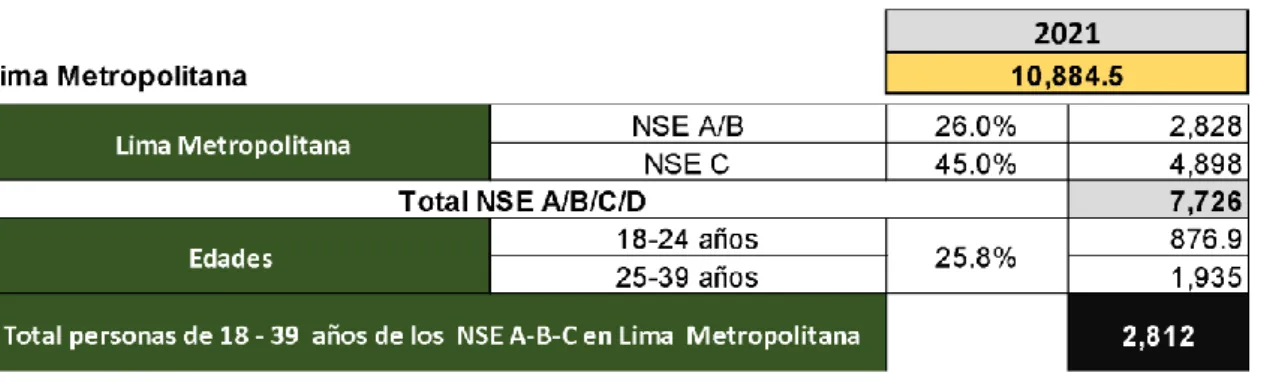 Tabla 3. Segmentación de la población de acuerdo a NSE y edad en Lima (2021)  